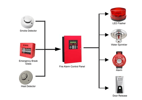 Understanding the Fire Alarm System Working Principle: Automatic vs. Manual