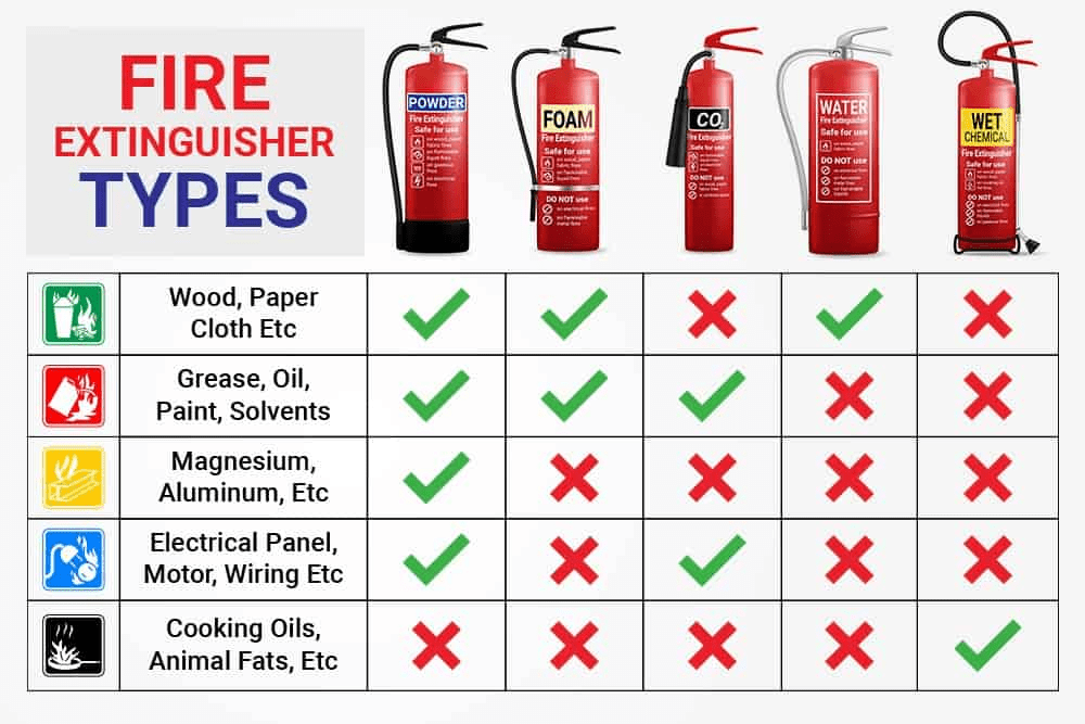 Fire Extinguishers: Your First Line of Defense Against Fires